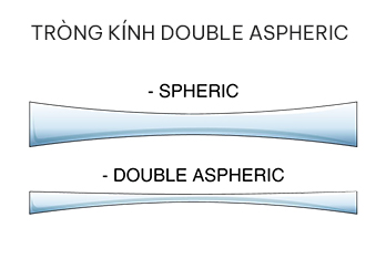 Tròng kính Spherical , Aspheric và Double Aspheric