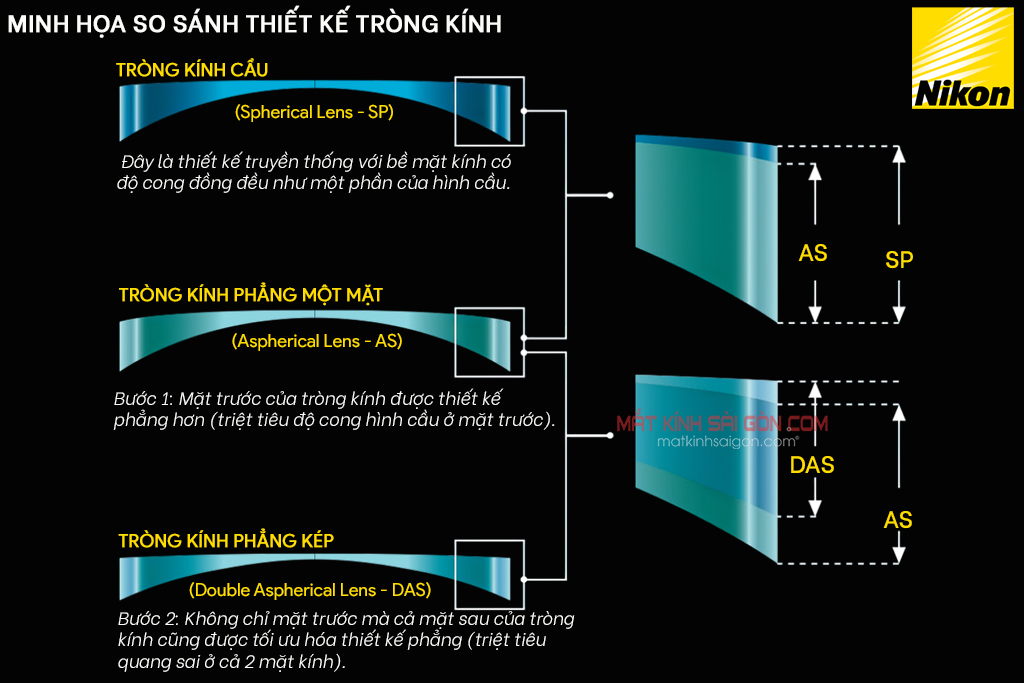 Giới thiệu tròng kính Nikon Myopsee