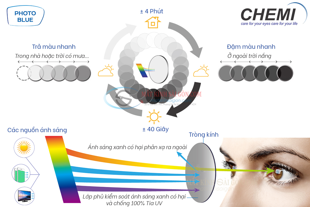 TRÒNG KÍNH ĐỔI MÀU 1.60 CHEMI PHOTO BLUE - Hình 3